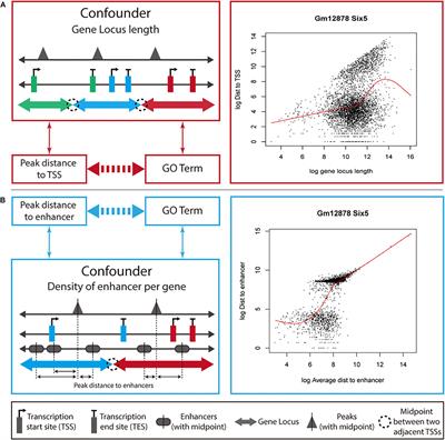 Testing Proximity of Genomic Regions to Transcription Start Sites and Enhancers Complements Gene Set Enrichment Testing